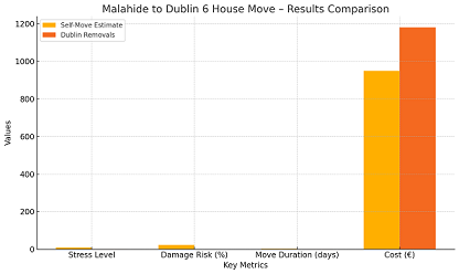 Malahide to Dublin 6 House Move